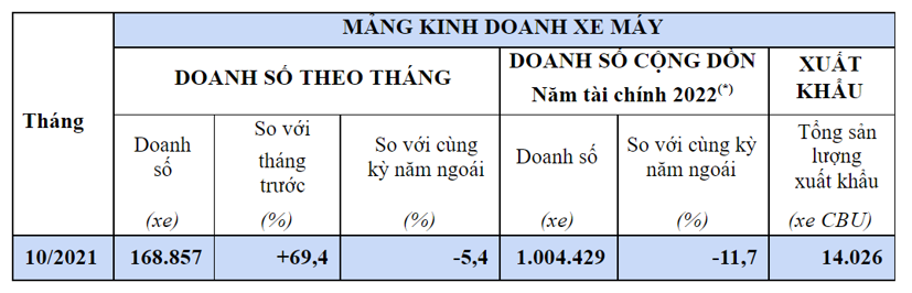 Sau đợt giảm gi&#225; mạnh, doanh số xe m&#225;y Honda đ&#227; tăng trưởng - Ảnh 1