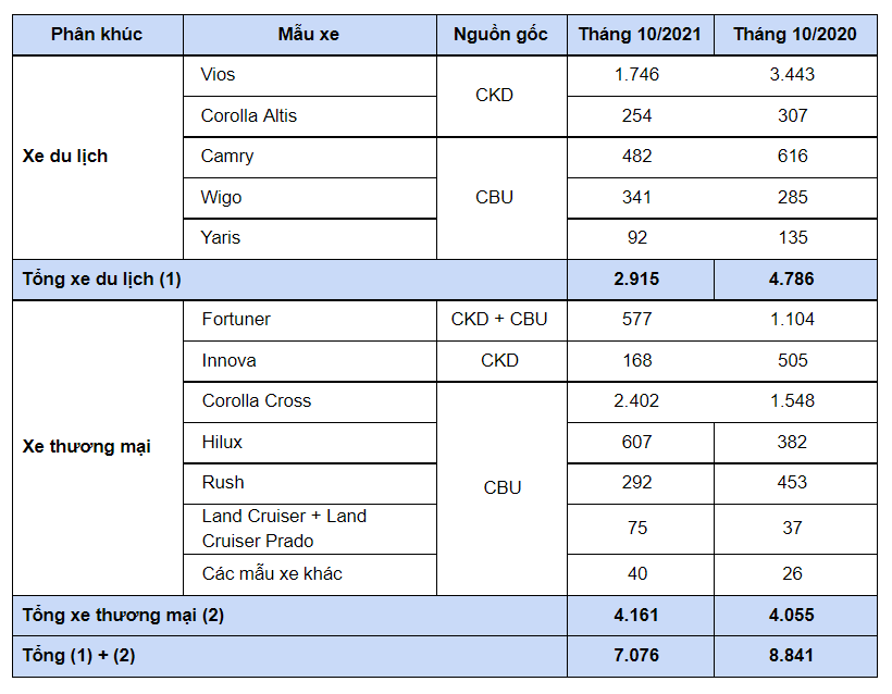 Doanh số bán hàng các mẫu xe Toyota trong tháng 10/2021.