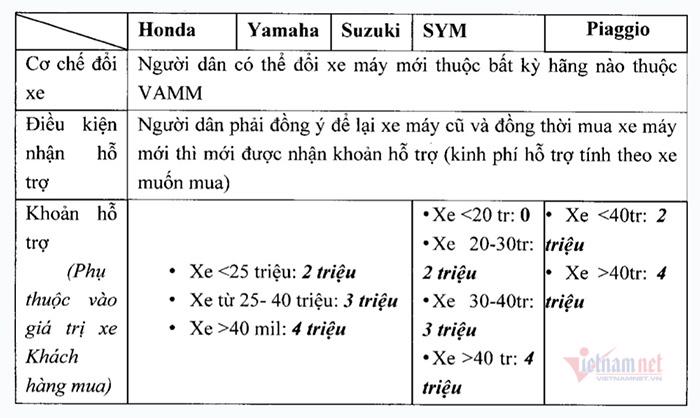 H&#224; Nội đổi xe m&#225;y cũ lấy xe mới hỗ trợ 4 triệu đồng từ h&#244;m nay - Ảnh 2