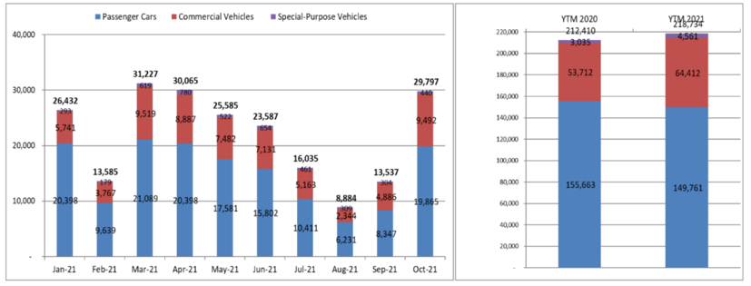 Thị trường ô tô trên đà hồi phục, doanh số bán hàng tăng 120% - Ảnh 1