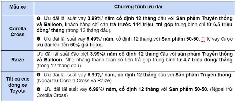 Nỗ lực k&#237;ch cầu th&#225;ng cuối năm, Toyota tung những ưu đ&#227;i g&#236;? - Ảnh 2