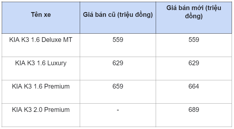 Kia Seltos, Kia Sonet, Kia K3 đồng loạt tăng gi&#225; b&#225;n - Ảnh 6