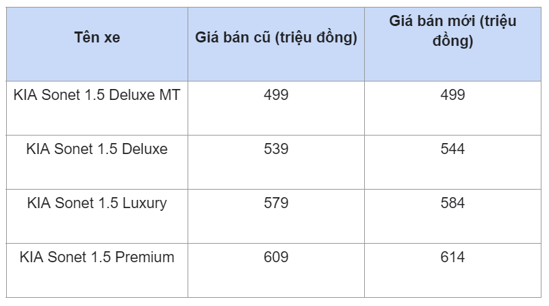 Kia Seltos, Kia Sonet, Kia K3 đồng loạt tăng gi&#225; b&#225;n - Ảnh 2