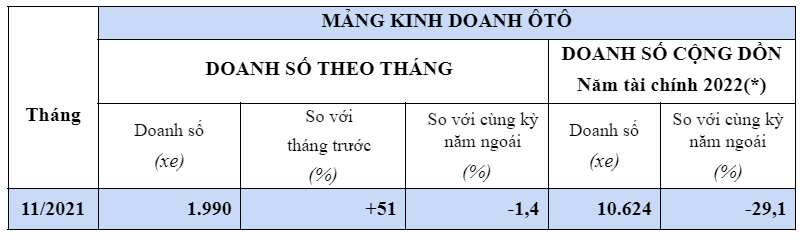 Doanh số b&#225;n xe m&#225;y Honda li&#234;n tục tăng - Ảnh 2