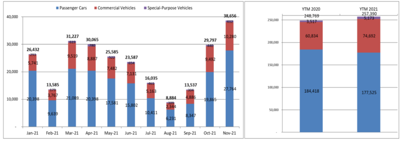 Những dấu ấn thị trường &#244; t&#244; Việt 2021 - Ảnh 2