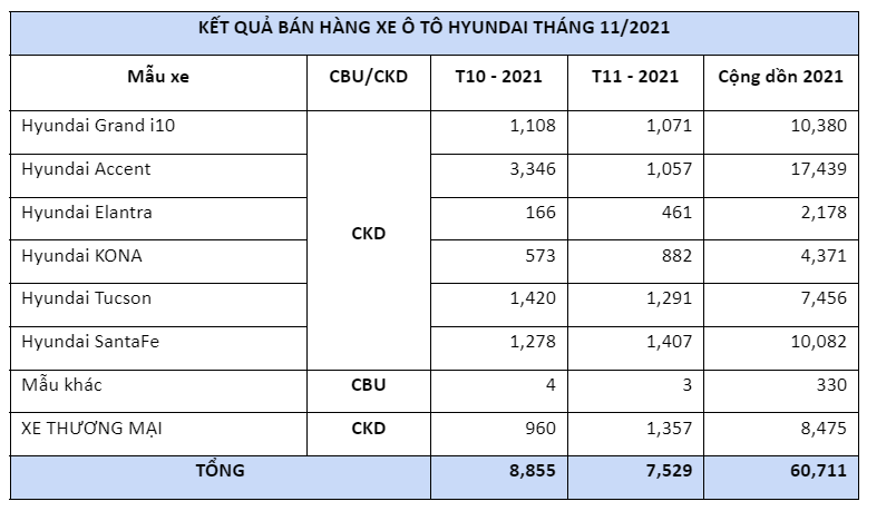 Hyundai Accent giảm mạnh doanh số, chỉ hơn 1.000 xe b&#225;n ra trong th&#225;ng 11 - Ảnh 1