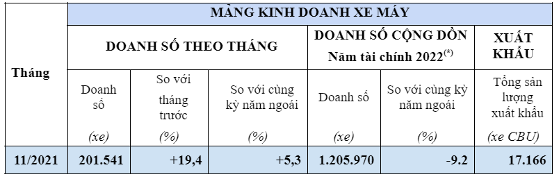 Doanh số b&#225;n xe m&#225;y Honda li&#234;n tục tăng - Ảnh 1