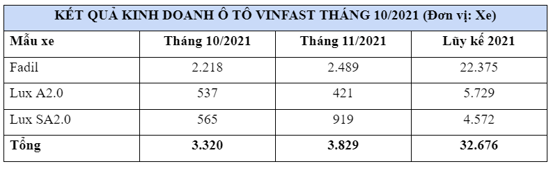 VinFast Fadil đạt doanh số hơn 2.000 xe b&#225;n ra 6 th&#225;ng li&#234;n tiếp - Ảnh 1
