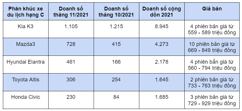 Đối thủ “lười” n&#226;ng cấp, Kia K3 dẫn đầu ph&#226;n kh&#250;c xe hạng C&#160; - Ảnh 2