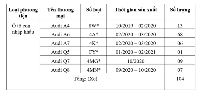 Cục Cạnh tranh v&#224; Bảo vệ người ti&#234;u d&#249;ng: Triệu hồi xe Audi v&#236; &#39;g&#226;y lỗi nguy hiểm&#39; - Ảnh 2