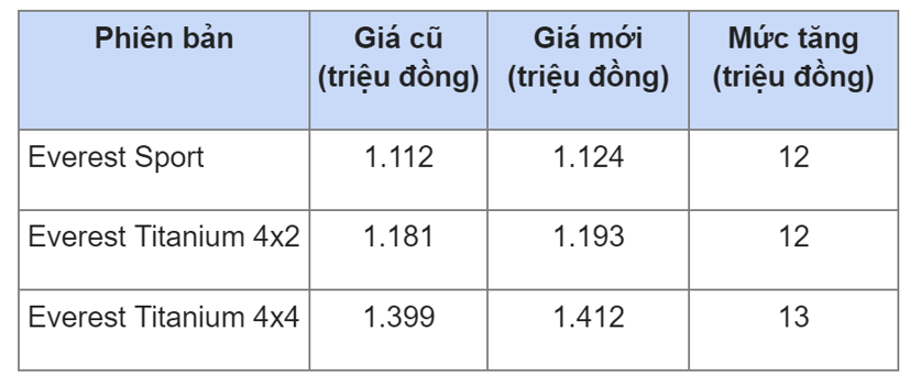 Ford Ranger v&#224; Ford Everest tăng gi&#225; b&#225;n - Ảnh 3