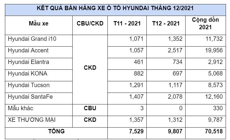 Doanh số xe Hyundai giảm 13,3% trong năm COVID 2021 - Ảnh 1