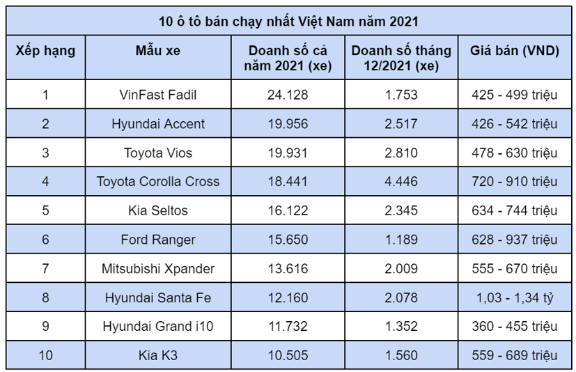 10 mẫu xe b&#225;n chạy nhất Việt Nam năm 2021 - Ảnh 10
