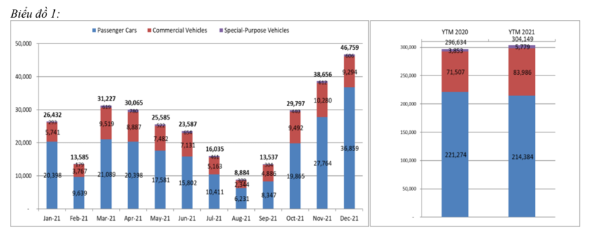 Th&#225;ng đầu ti&#234;n giảm 50% ph&#237; trước bạ, doanh số xe lắp r&#225;p kh&#244;ng tăng đột biến - Ảnh 1