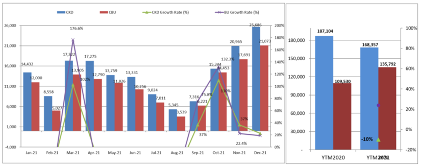 Th&#225;ng đầu ti&#234;n giảm 50% ph&#237; trước bạ, doanh số xe lắp r&#225;p kh&#244;ng tăng đột biến - Ảnh 2