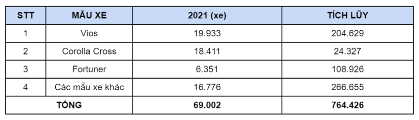 Toyota b&#225;n hơn 69.000 xe tại Việt Nam trong năm 2021 - Ảnh 1