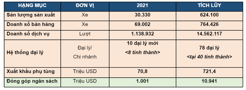 Toyota b&#225;n hơn 69.000 xe tại Việt Nam trong năm 2021 - Ảnh 2