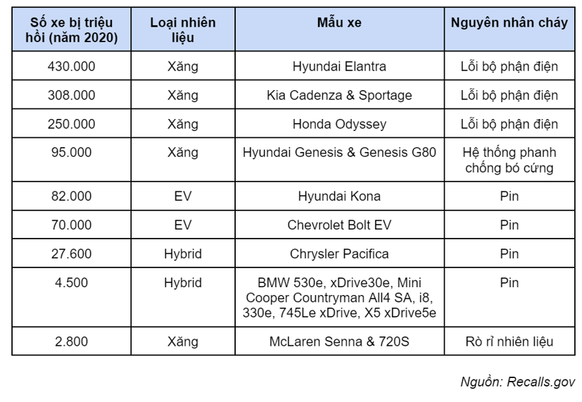 Xe điện hay xe xăng dễ bốc ch&#225;y hơn? - Ảnh 2