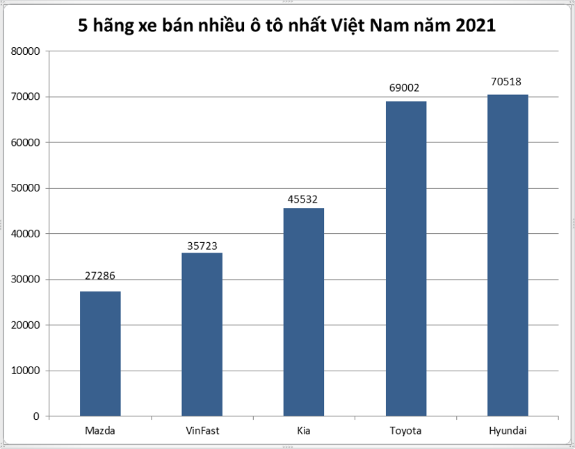 5 h&#227;ng xe b&#225;n nhiều &#244; t&#244; nhất tại Việt Nam - Ảnh 1