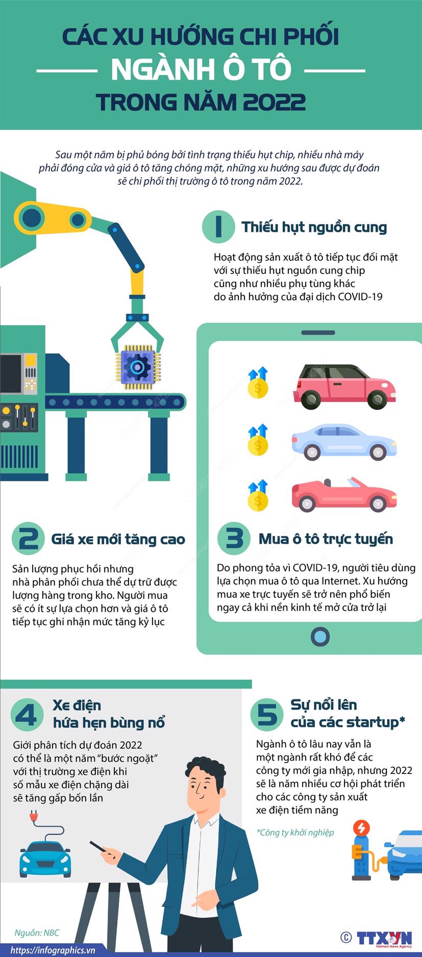 [Infographic] Các xu hướng chi phối ngành ô tô trong năm 2022 - Ảnh 1