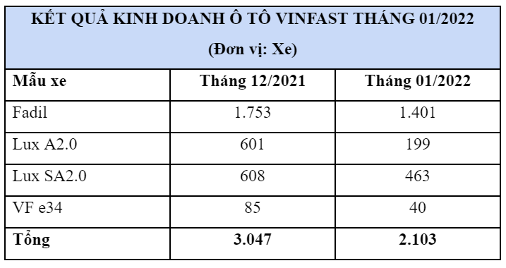 Thiếu linh kiện, chỉ 40 &#244; t&#244; điện VinFast VF e34 b&#224;n giao cho kh&#225;ch h&#224;ng trong th&#225;ng 1/2022 - Ảnh 1