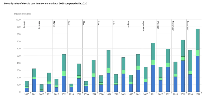 Doanh số bán xe điện hàng tháng tại các thị trường lớn, 2021 so với 2020.