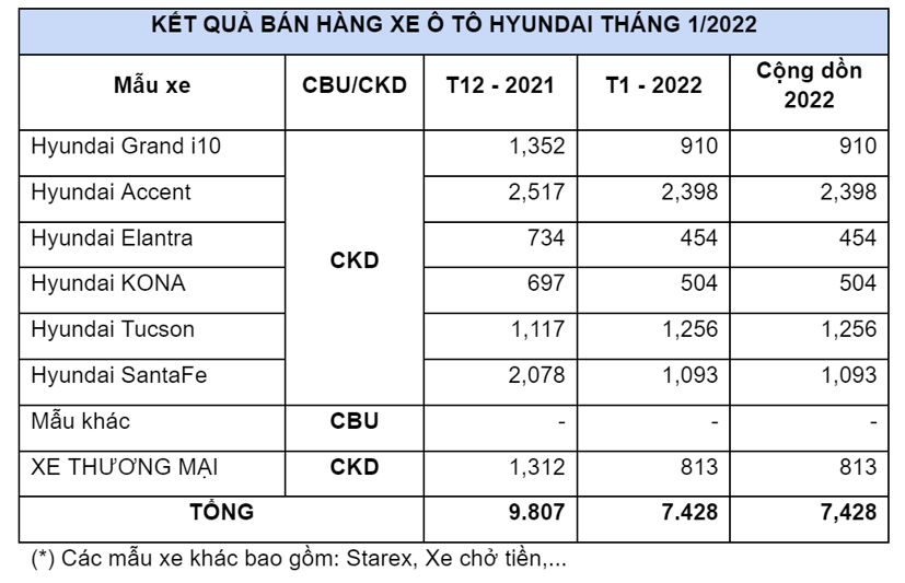 Doanh số to&#224;n bộ xe Hyundai sụt giảm, trừ Hyundai Tucson - Ảnh 1