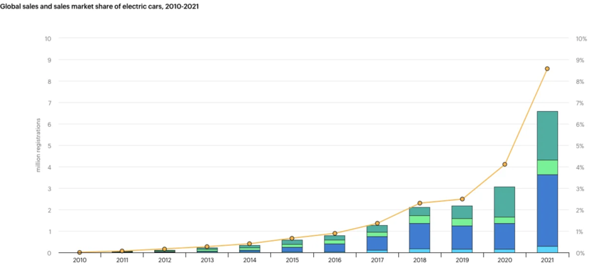 Thị phần xe điện 2010-2021.