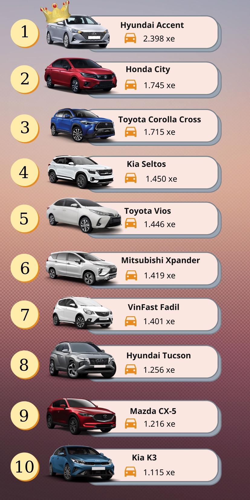 Top xe b&#225;n chạy nhất thị trường Việt th&#225;ng 1/2022: Hyundai Accent &quot;khai xu&#226;n&quot; - Ảnh 1