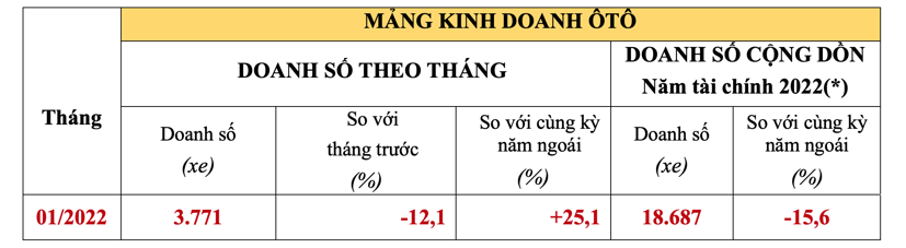 Bảng thông kê doanh số mảng ô tô Honda tính đến tháng 1/2022. ((*) Năm tài chính 2022: từ tháng 4/2021 đến tháng 3/2022).