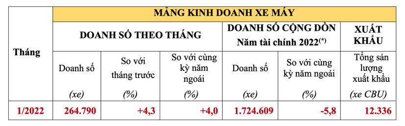 Bảng thông kê doanh số mảng xe máy Honda tính đến tháng 1/2022.