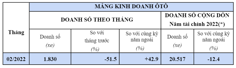 Doanh số cả xe m&#225;y lẫn &#244; t&#244; Honda đồng loạt lao dốc - Ảnh 3