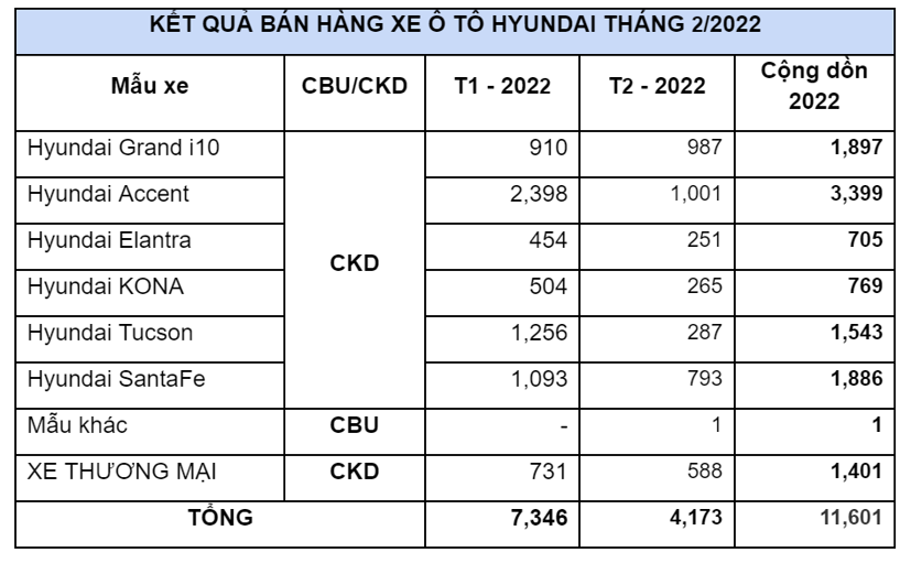 Hyundai Accent, Santa Fe, Kona đồng loạt giảm doanh số - Ảnh 1