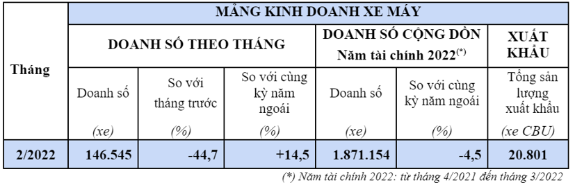 Doanh số cả xe m&#225;y lẫn &#244; t&#244; Honda đồng loạt lao dốc - Ảnh 2