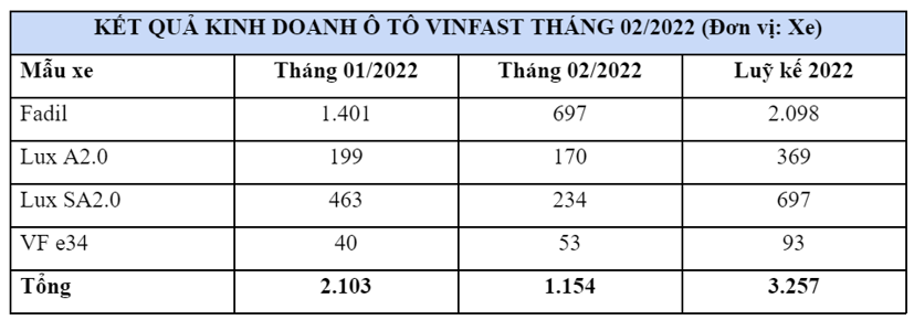 VinFast VF e34 khan h&#224;ng v&#236; thiếu hụt linh kiện - Ảnh 2