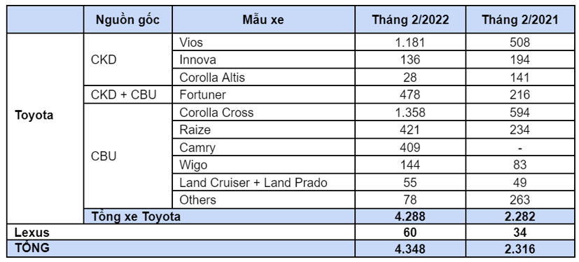 Toyota Vios kh&#244;ng c&#242;n l&#224; mẫu xe b&#225;n chạy nhất của h&#227;ng xe Nhật tại Việt Nam - Ảnh 1