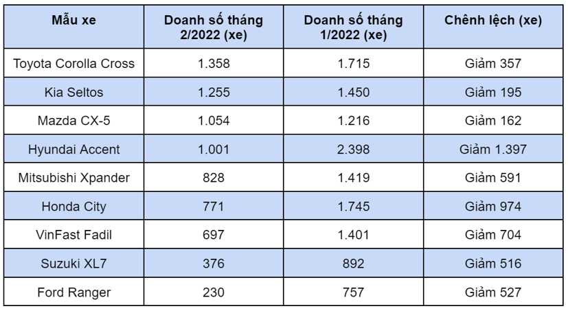 Doanh số loạt xe b&#225;n chạy lao dốc  - Ảnh 1