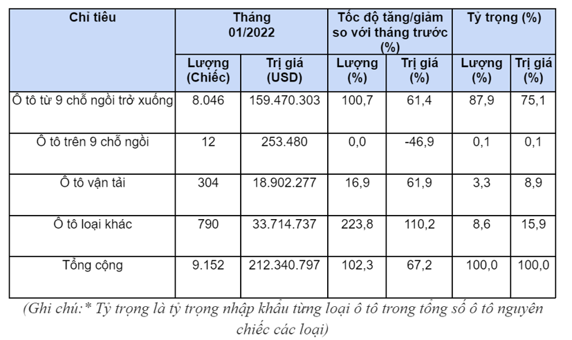 &#212; t&#244; nhập khẩu về Việt Nam tăng hơn 100%  - Ảnh 2