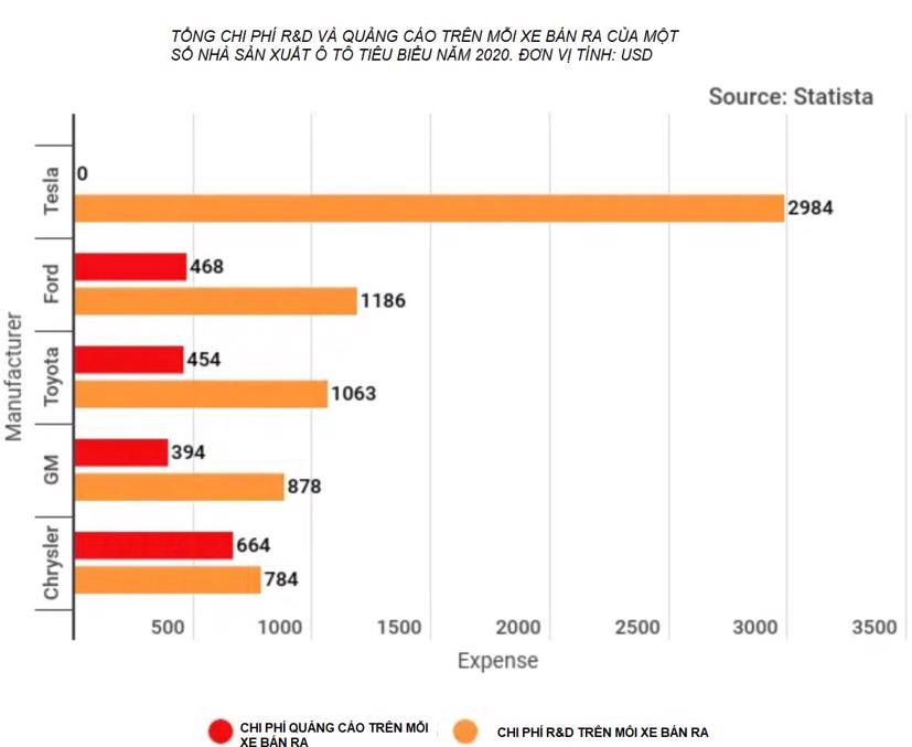 Hãng xe nào "ki bo" nhất trong việc chi tiền cho quảng cáo? - Ảnh 2