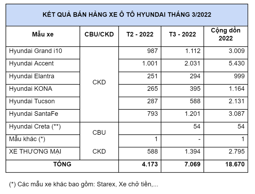 B&#225;n hơn 7.000 &#244; t&#244;, doanh số Hyundai tăng trưởng gần 70% trong th&#225;ng 3  - Ảnh 1