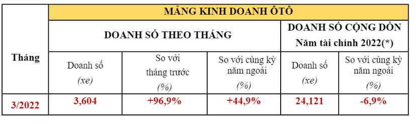 Honda City chiếm gần 50% tổng sản lượng &#244; t&#244; Honda b&#225;n ra tại Việt Nam - Ảnh 3