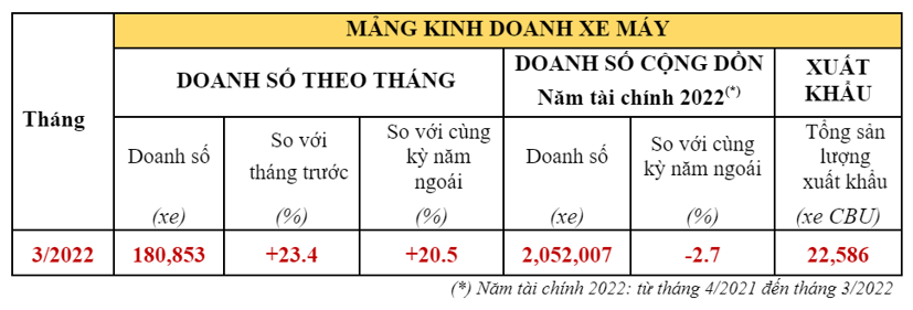 Honda City chiếm gần 50% tổng sản lượng &#244; t&#244; Honda b&#225;n ra tại Việt Nam - Ảnh 2