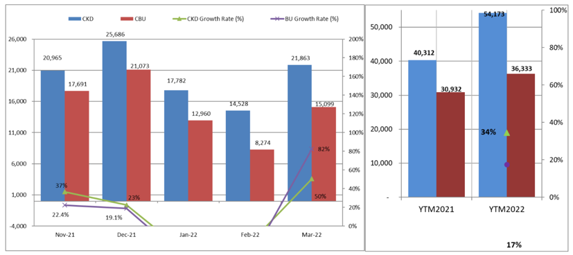 Người Việt mua hơn 90.000 &#244; t&#244; trong qu&#253; 1/2022 - Ảnh 2