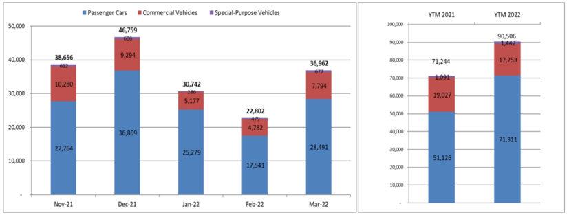 Người Việt mua hơn 90.000 &#244; t&#244; trong qu&#253; 1/2022 - Ảnh 1