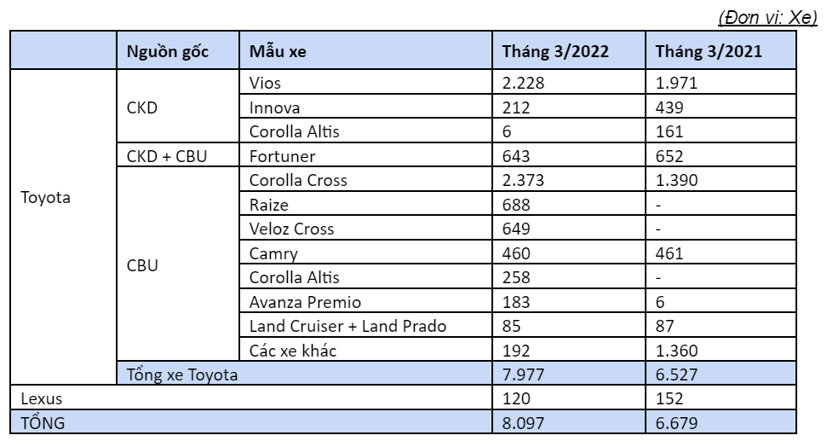 Toyota b&#225;n được nhiều &#244; t&#244; nhất Việt Nam trong th&#225;ng 3 - Ảnh 2