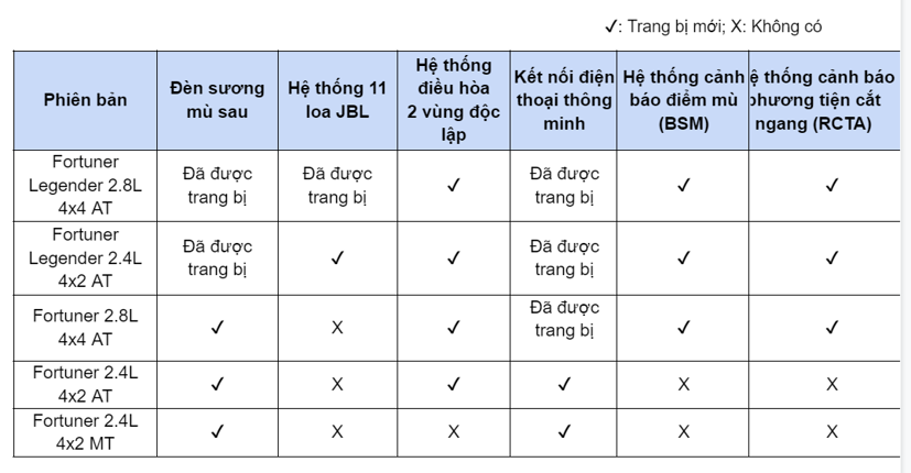 Toyota Fortuner 2022 ch&#237;nh thức ra mắt, gi&#225; gần 1,2 tỷ đồng, c&#243; g&#236; n&#226;ng cấp? - Ảnh 2