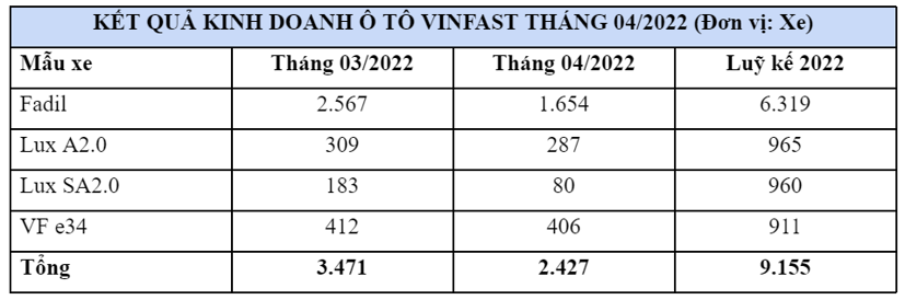 B&#225;n ra 2.427 xe, doanh số VinFast giảm hơn 1.000 xe - Ảnh 1