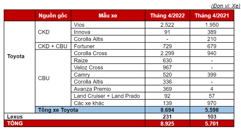 Những mẫu xe “bia kèm lạc” của Toyota tiêu thụ ra sao? - Ảnh 1