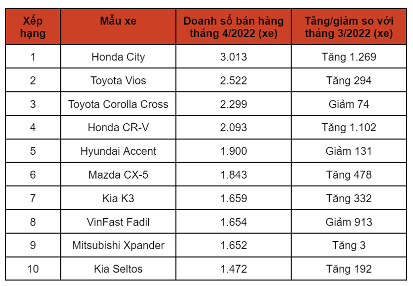 10 xe b&#225;n chạy nhất th&#225;ng 4/2022: Honda City bất ngờ “l&#234;n đỉnh” - Ảnh 1
