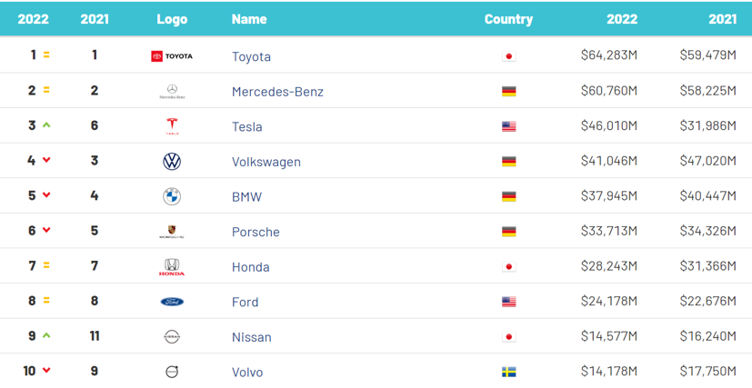 Nhiều bất ngờ trong bảng xếp hạng giá trị thương hiệu ô tô 2022 - Ảnh 1